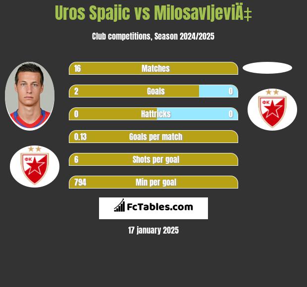 Uros Spajic vs MilosavljeviÄ‡ h2h player stats