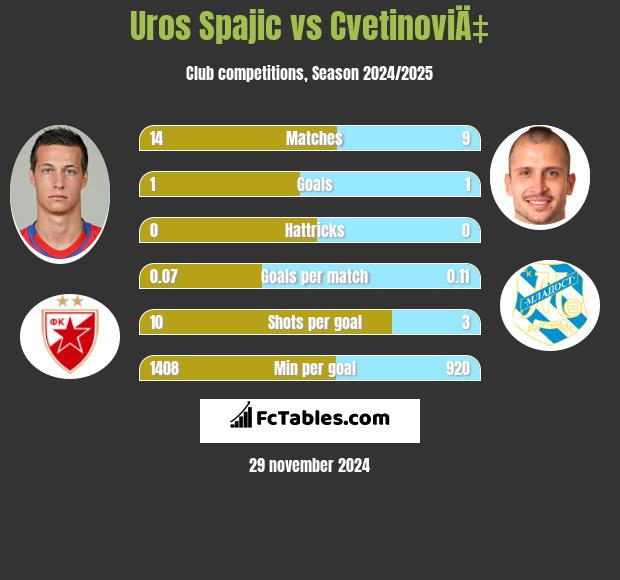 Uros Spajic vs CvetinoviÄ‡ h2h player stats