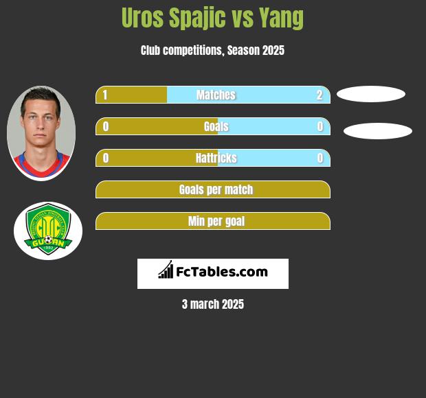 Uros Spajic vs Yang h2h player stats