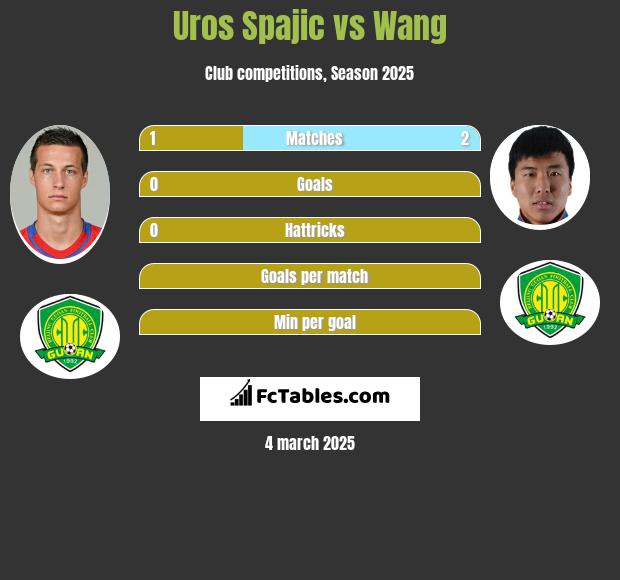 Uros Spajic vs Wang h2h player stats