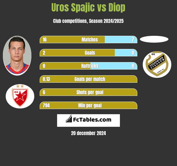 Uros Spajic vs Diop h2h player stats