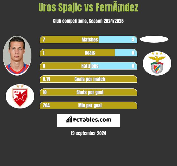 Uros Spajic vs FernÃ¡ndez h2h player stats