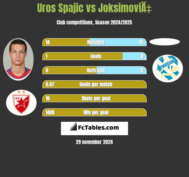 Uros Spajic vs JoksimoviÄ‡ h2h player stats