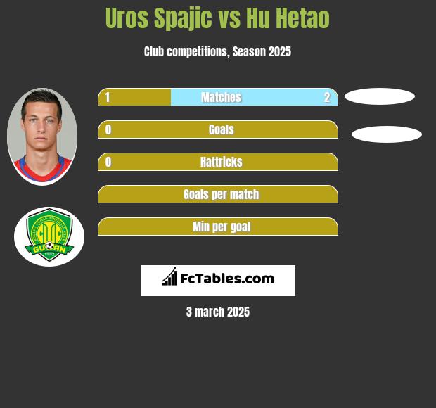 Uros Spajic vs Hu Hetao h2h player stats