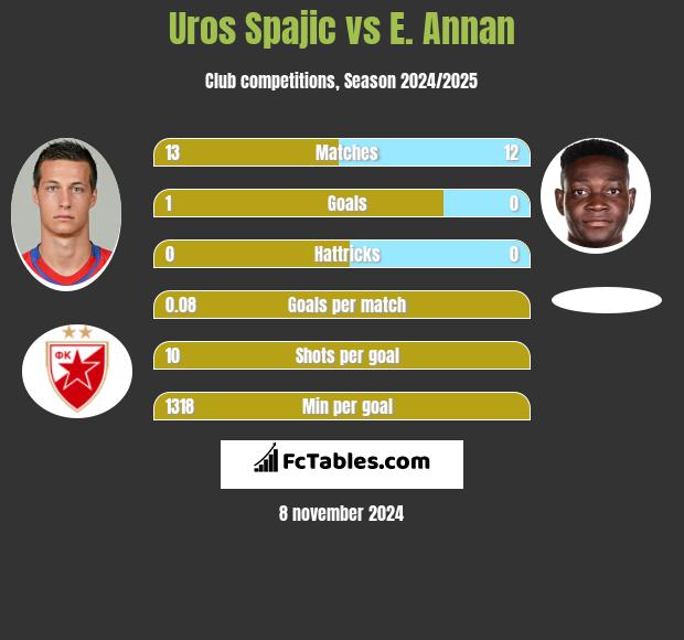 Uros Spajic vs E. Annan h2h player stats