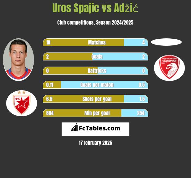 Uros Spajic vs Adžić h2h player stats