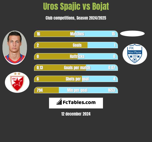 Uros Spajic vs Bojat h2h player stats