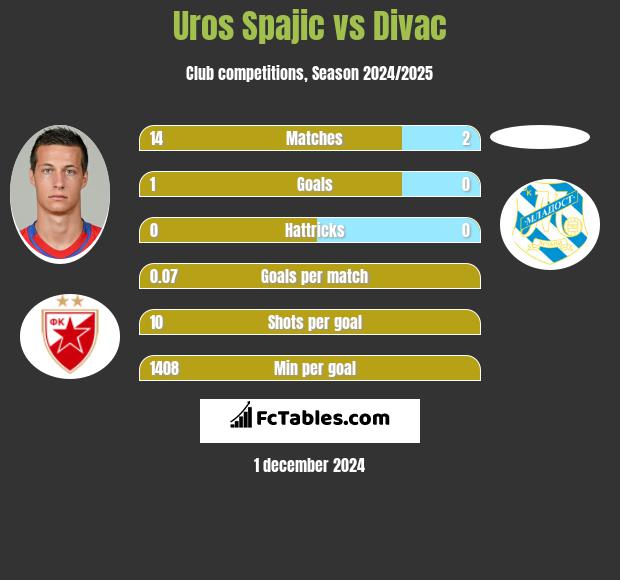 Uros Spajic vs Divac h2h player stats