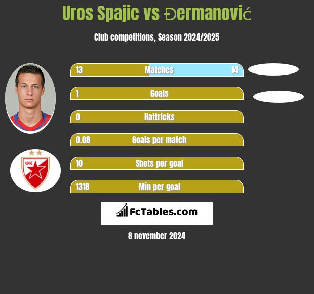 Uros Spajic vs Đermanović h2h player stats