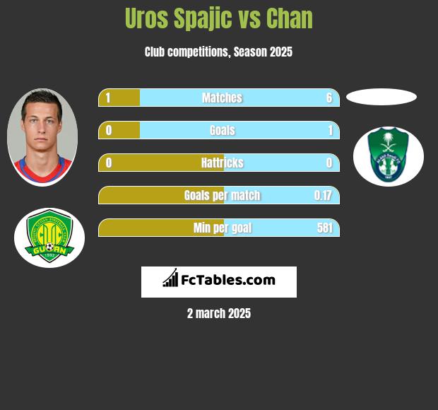 Uros Spajic vs Chan h2h player stats