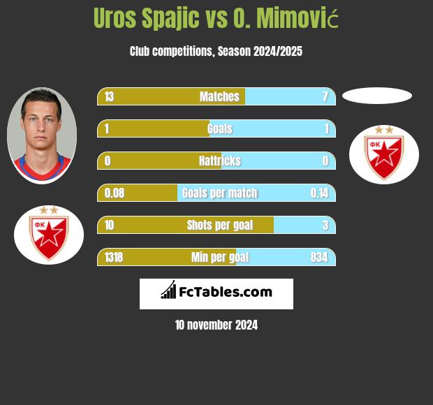 Uros Spajic vs O. Mimović h2h player stats