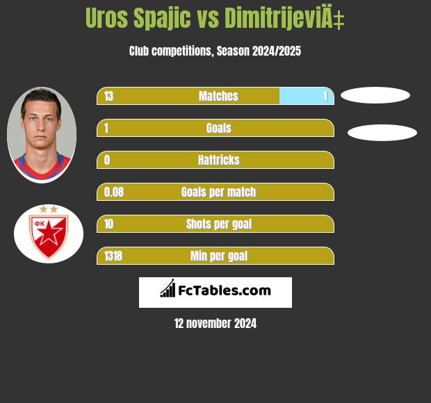 Uros Spajic vs DimitrijeviÄ‡ h2h player stats