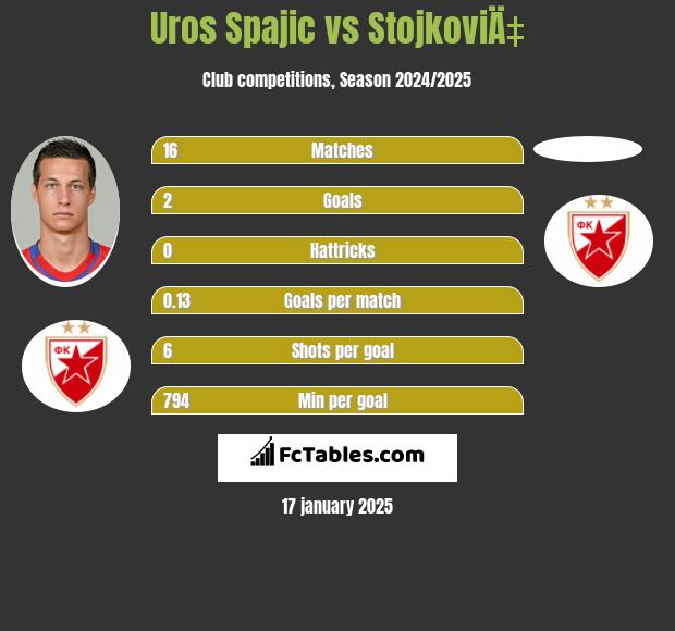 Uros Spajic vs StojkoviÄ‡ h2h player stats