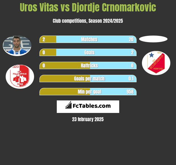 Uros Vitas vs Djordje Crnomarkovic h2h player stats