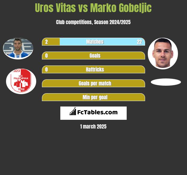 Uros Vitas vs Marko Gobeljic h2h player stats