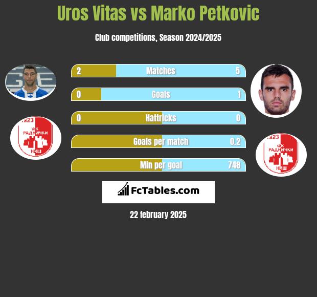 Uros Vitas vs Marko Petkovic h2h player stats