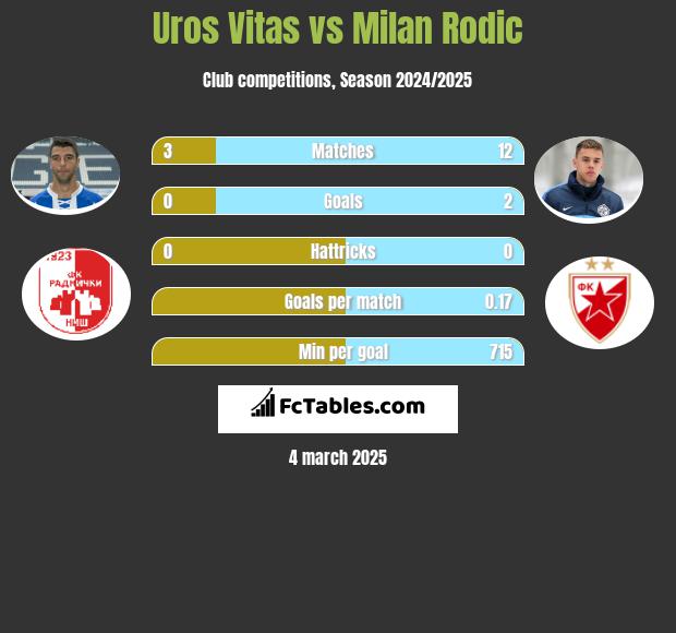 Uros Vitas vs Milan Rodić h2h player stats