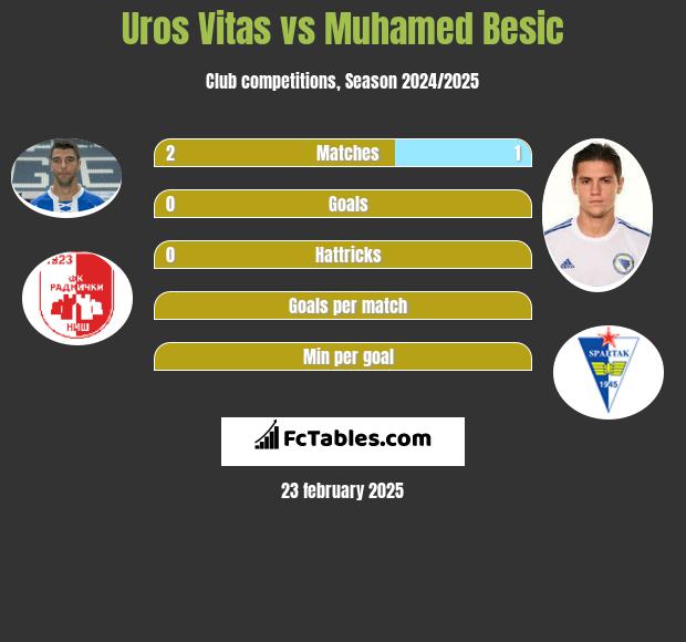 Uros Vitas vs Muhamed Besić h2h player stats