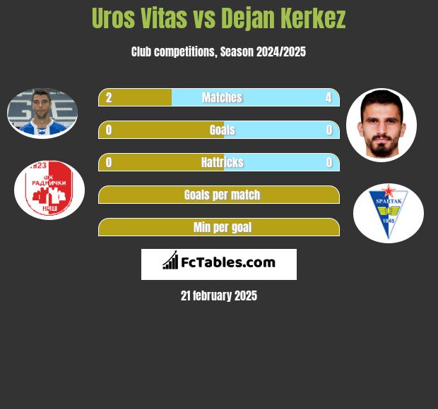 Uros Vitas vs Dejan Kerkez h2h player stats