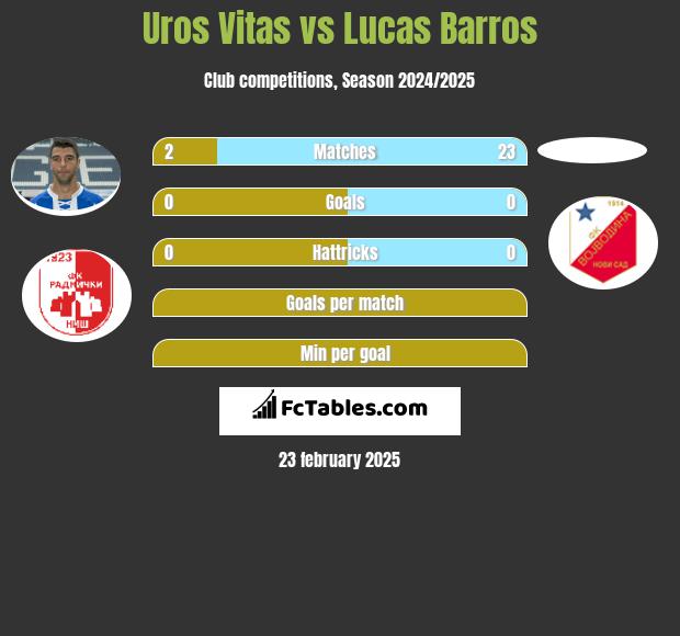 Uros Vitas vs Lucas Barros h2h player stats