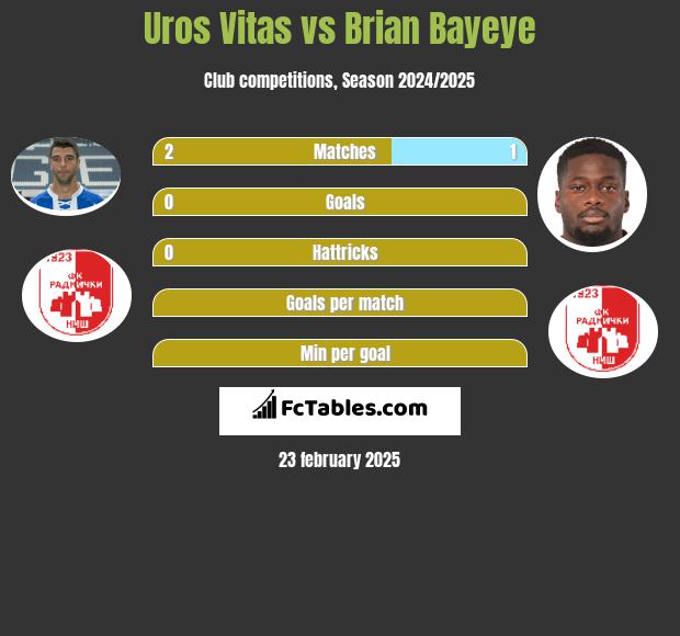 Uros Vitas vs Brian Bayeye h2h player stats