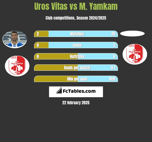 Uros Vitas vs M. Yamkam h2h player stats