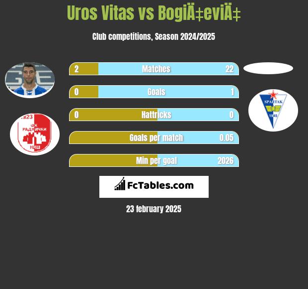 Uros Vitas vs BogiÄ‡eviÄ‡ h2h player stats