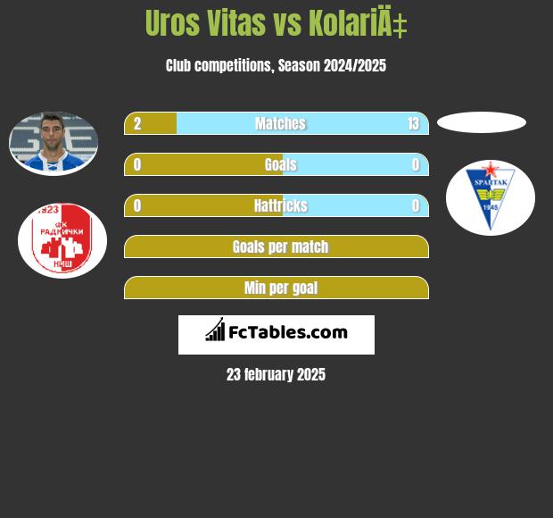 Uros Vitas vs KolariÄ‡ h2h player stats