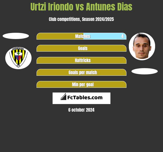 Urtzi Iriondo vs Antunes Dias h2h player stats