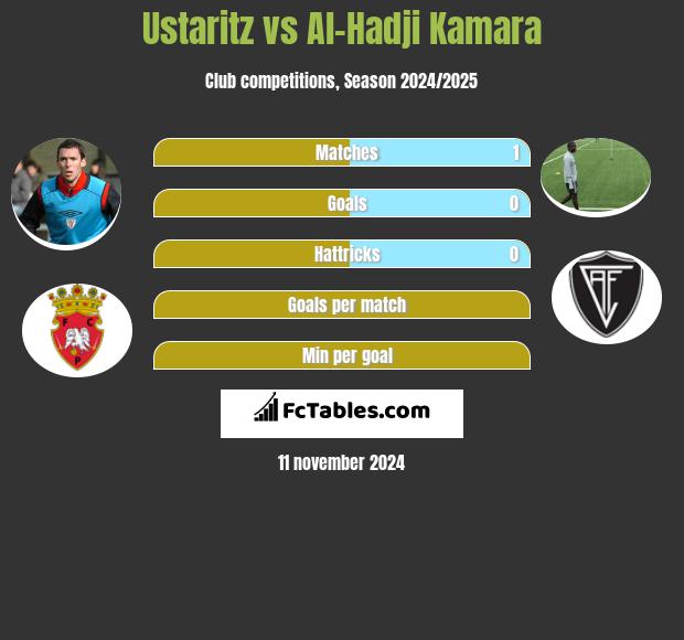 Ustaritz vs Al-Hadji Kamara h2h player stats