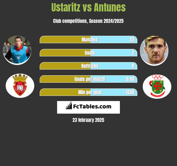 Ustaritz vs Antunes h2h player stats