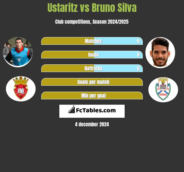 Ustaritz vs Bruno Silva h2h player stats