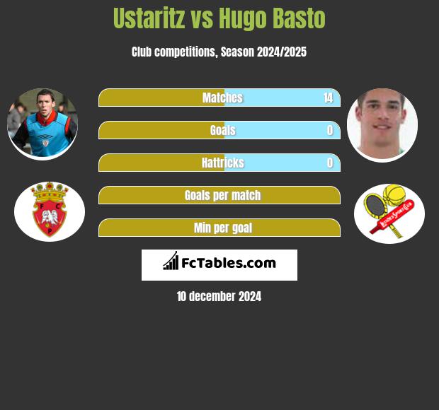 Ustaritz vs Hugo Basto h2h player stats