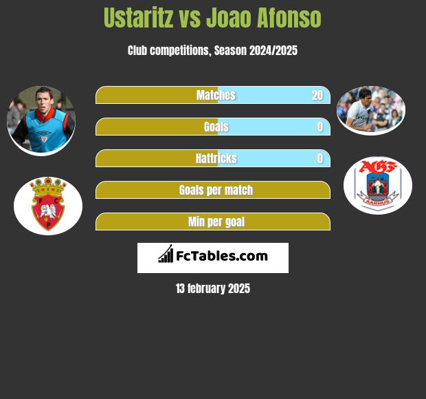 Ustaritz vs Joao Afonso h2h player stats