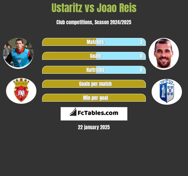 Ustaritz vs Joao Reis h2h player stats