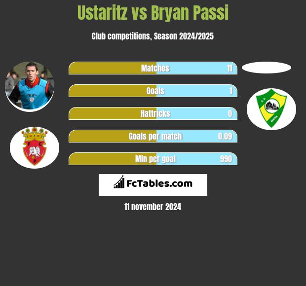 Ustaritz vs Bryan Passi h2h player stats