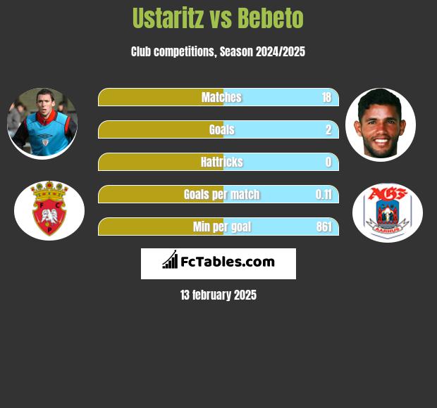 Ustaritz vs Bebeto h2h player stats