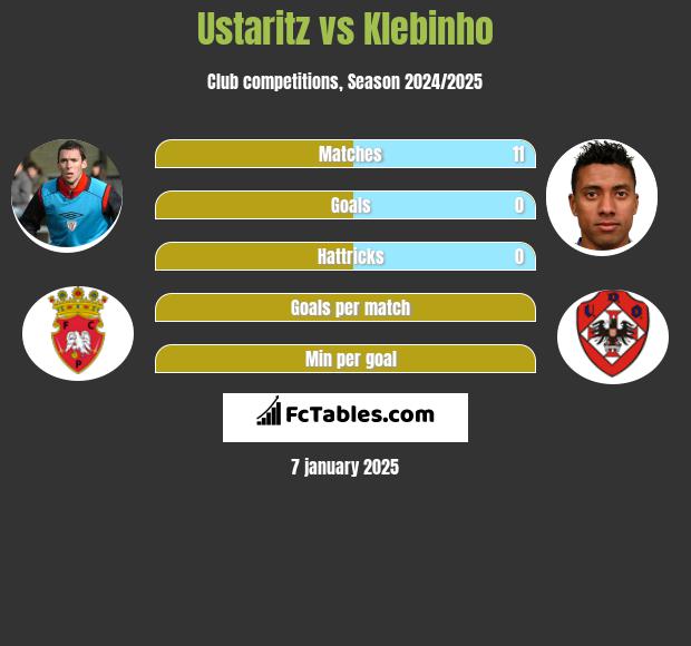 Ustaritz vs Klebinho h2h player stats