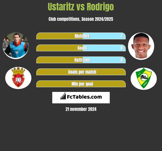 Ustaritz vs Rodrigo h2h player stats