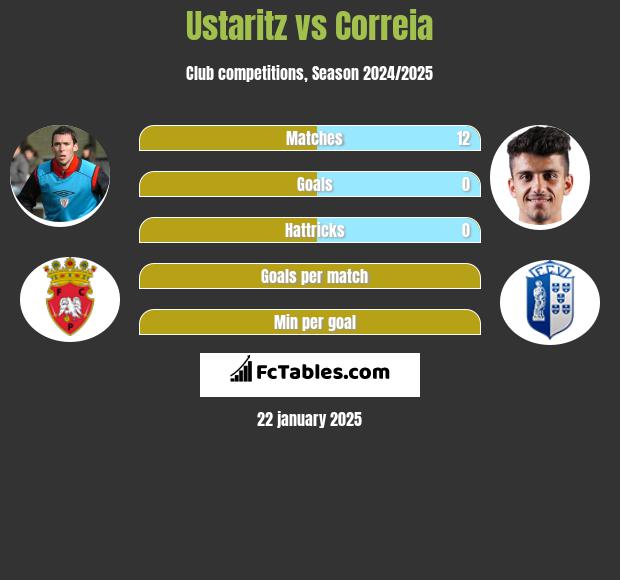 Ustaritz vs Correia h2h player stats