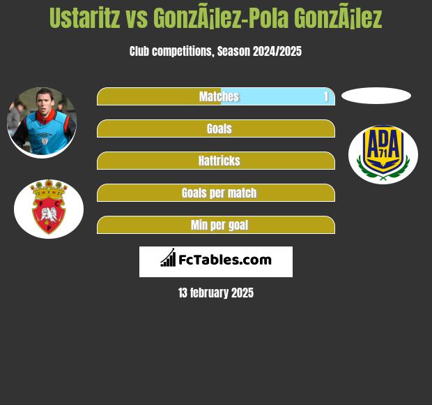 Ustaritz vs GonzÃ¡lez-Pola GonzÃ¡lez h2h player stats