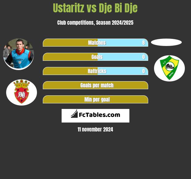 Ustaritz vs Dje Bi Dje h2h player stats