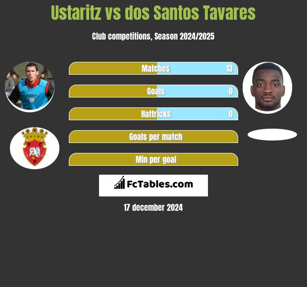 Ustaritz vs dos Santos Tavares h2h player stats