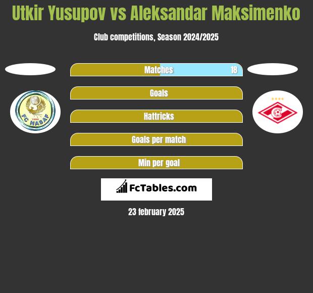 Utkir Yusupov vs Aleksandar Maksimenko h2h player stats