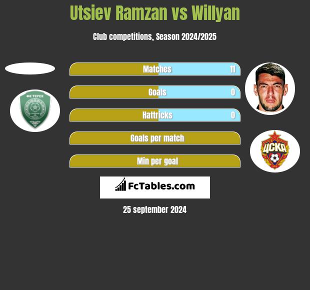 Utsiev Ramzan vs Willyan h2h player stats