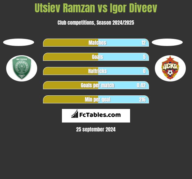 Utsiev Ramzan vs Igor Diveev h2h player stats