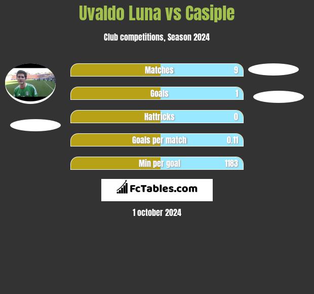 Uvaldo Luna vs Casiple h2h player stats