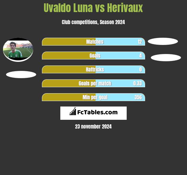 Uvaldo Luna vs Herivaux h2h player stats