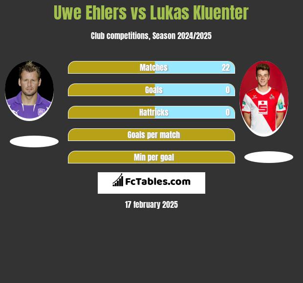 Uwe Ehlers vs Lukas Kluenter h2h player stats