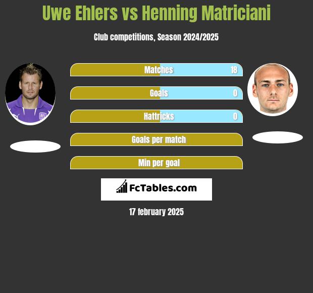 Uwe Ehlers vs Henning Matriciani h2h player stats